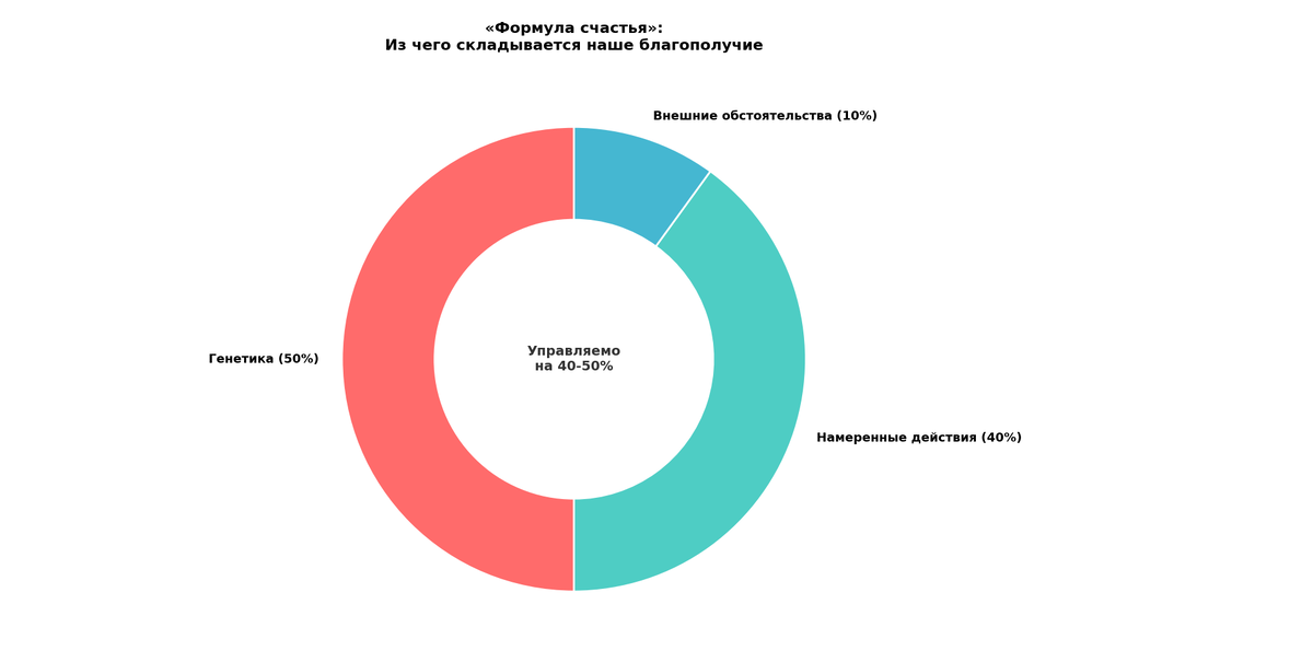 Формула счастья Сони Любомирски и Мартина Селигмана 