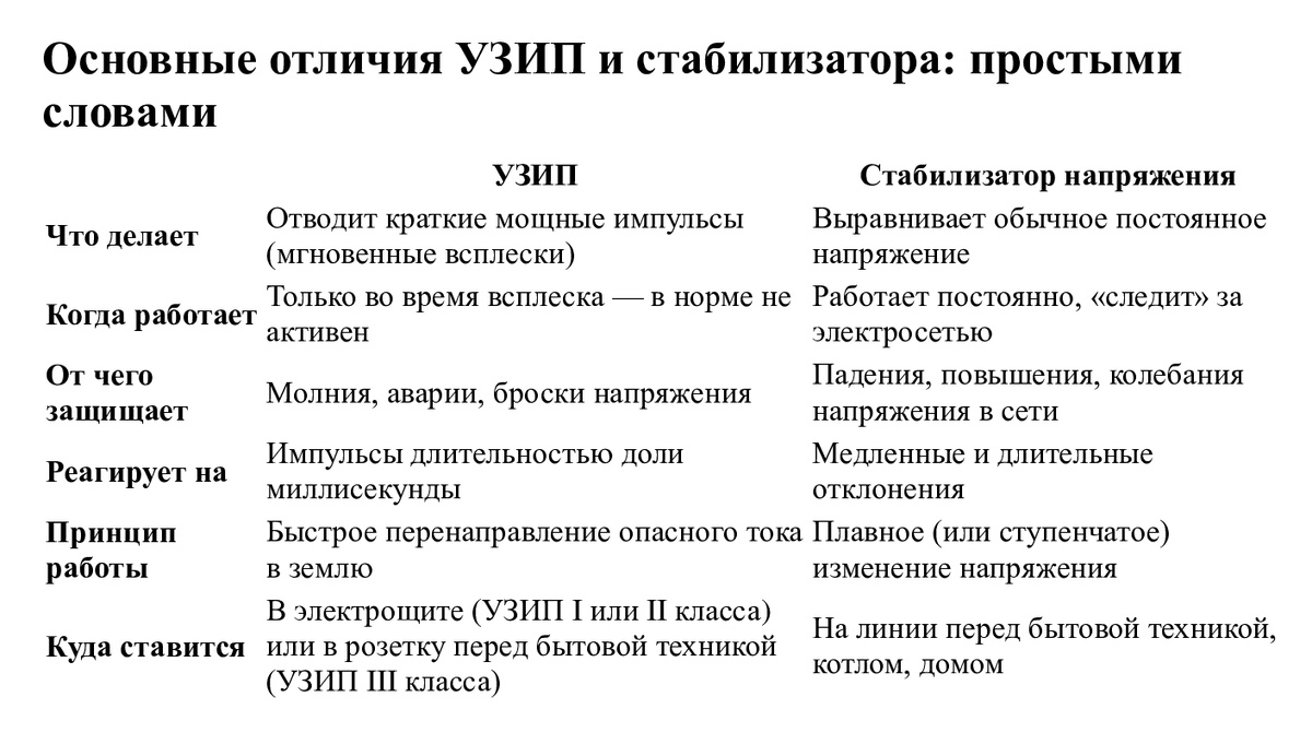 Основные отличия УЗИП и стабилизатора напряжения
