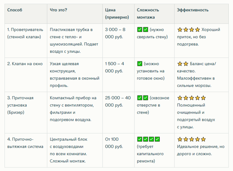 Сравнение способов организации вентиляции в квартире