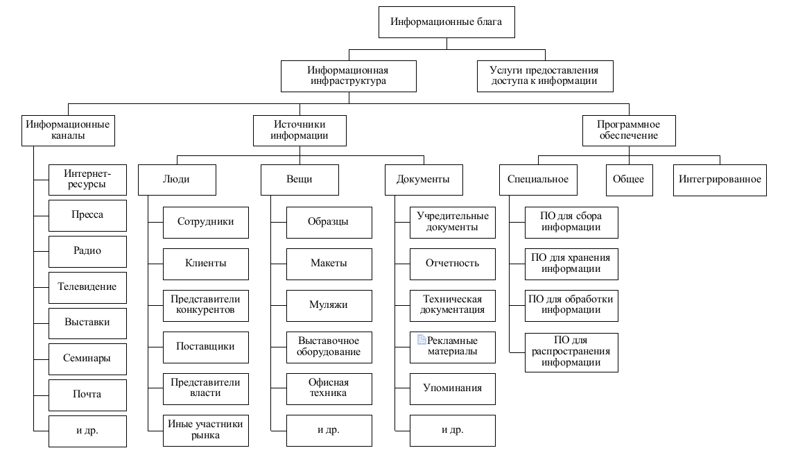 Классификация информационных благ