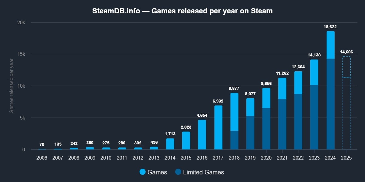 Статистика выхода игр в Steam по годам; Limited Games — игры, не влияющие на статистику профиля пользователя, потому что не продались достаточным для разблокировки тиражом, они почти никому не интересны