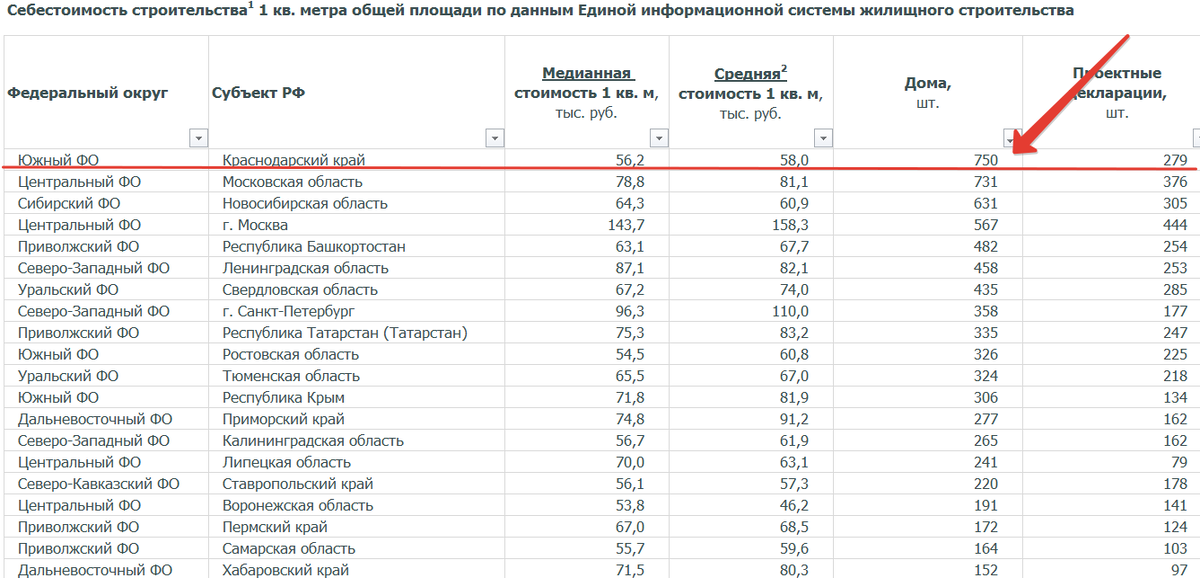 Данные о стройке по регионам РФ 