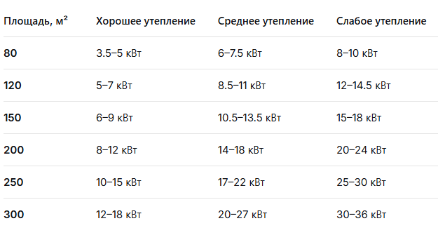 Ваша задача: выбрать горелку, чей рабочий диапазон перекрывает вашу расчетную мощность, а максимальная мощность приходится на тот самый 20% запас.