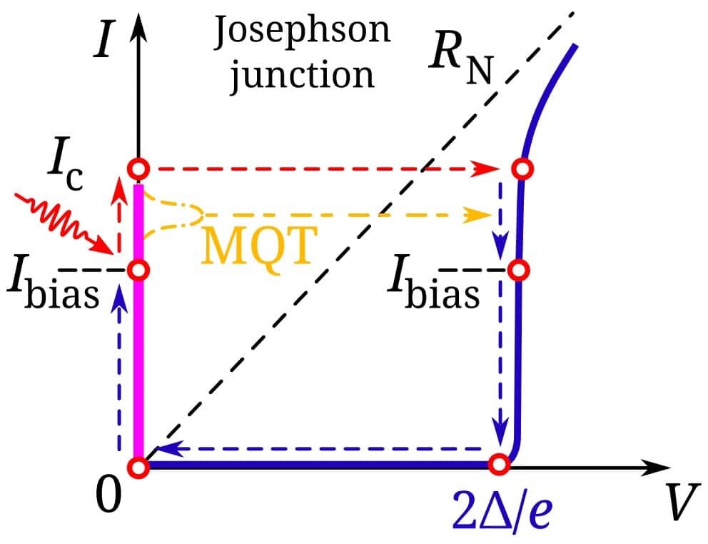    Рисунок 1. Принципиальная схема однофотонного детектора на основе джозефсоновского перехода — ключевой технологии эксперимента CASH. В рабочем состоянии (синяя линия) детектор находится в сверхпроводящем режиме. Поглощение одного-единственного фотона, рожденного из аксиона темной материи, вызывает скачкообразный переход в резистивное состояние с ненулевым напряжением (красная пунктирная линия), что позволяет надежно зарегистрировать событие /   
Physical Review D