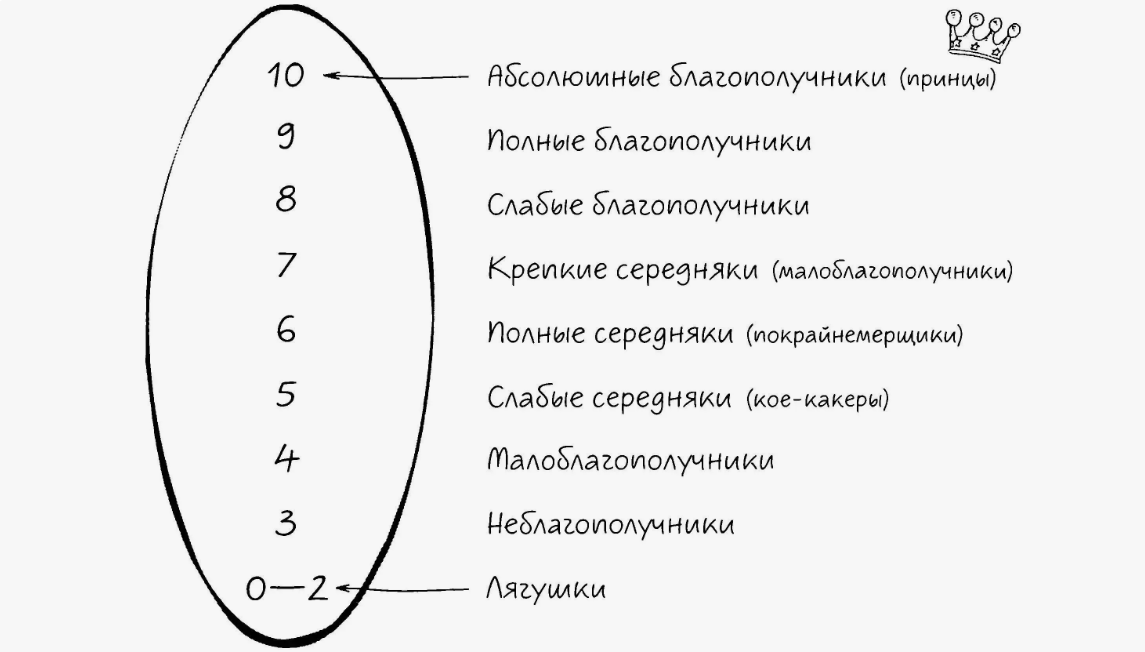 Оценка уровня благополучия