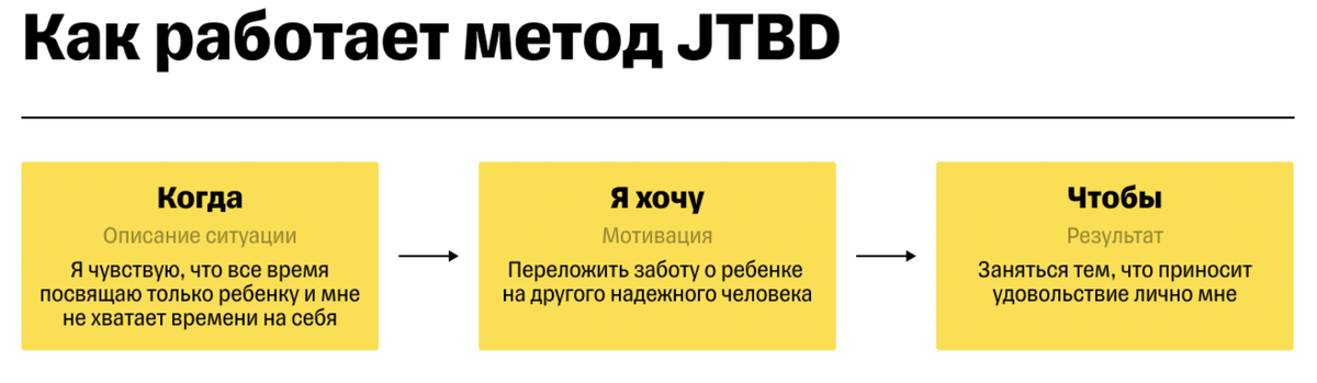 В основе JTBD лежит: описание ситуации, мотивация и результат.
