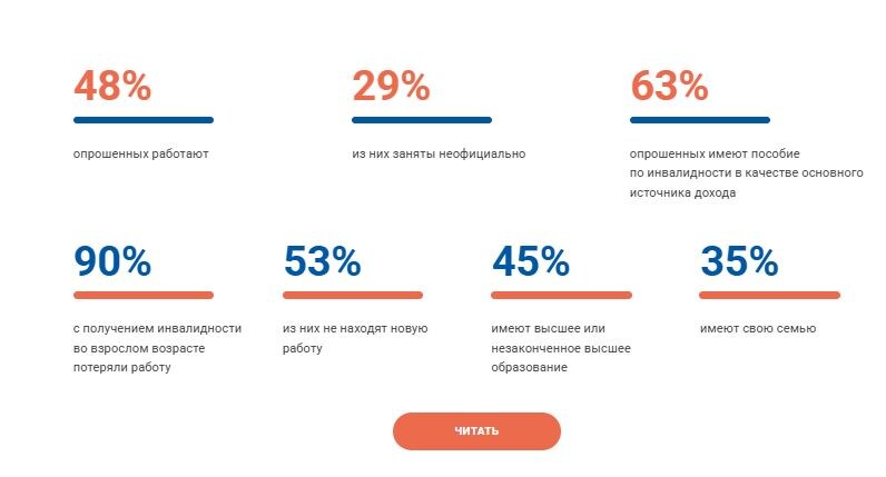   Источник: исследование «Работать ли людям с инвалидностью в России: ситуация 2022?»