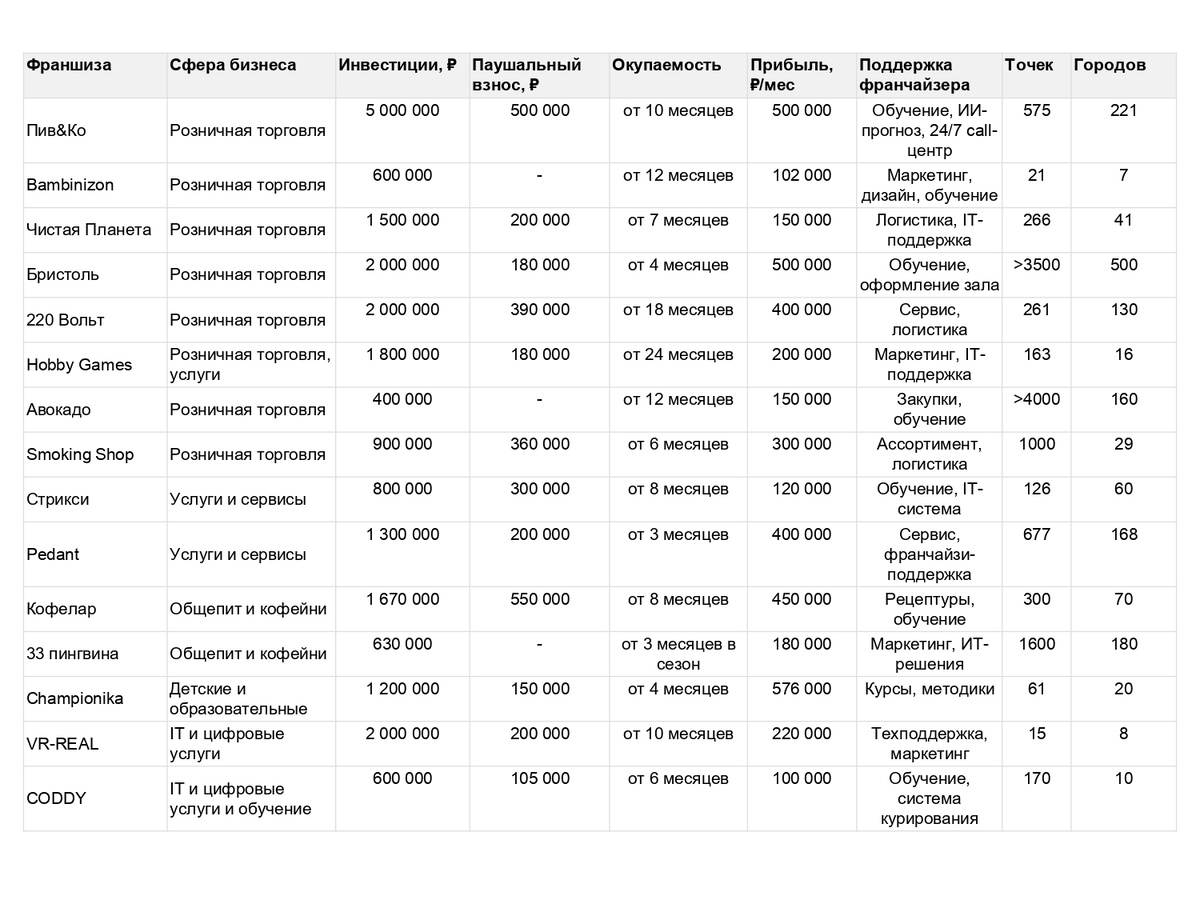 Таблица. ТОП-15 франшиз без роялти в России