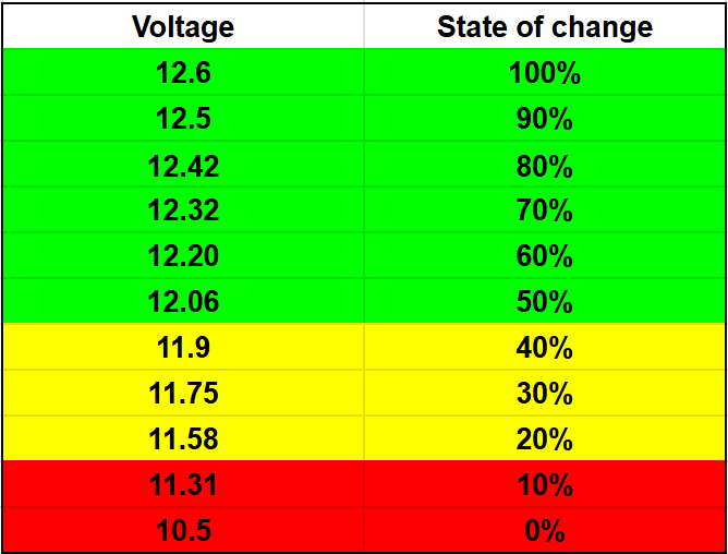 Зависимость остаточной ёмкости от напряжения аккумулятора
