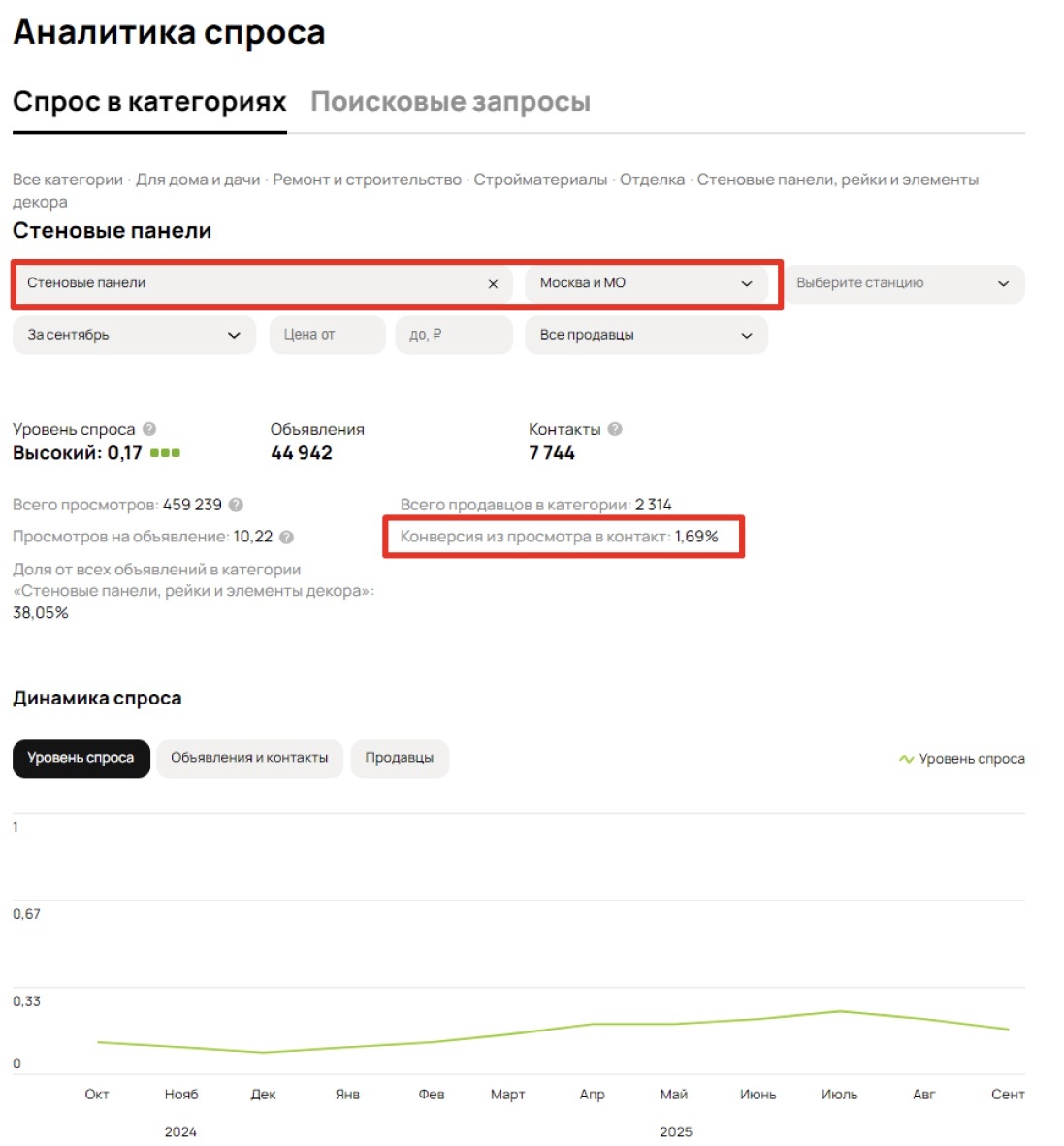 Категория “Стеновые панели”, регион МСК и МО, средняя конверсия из просмотра в контакт по данным Аналитики спроса Авито - 1,69%. 
