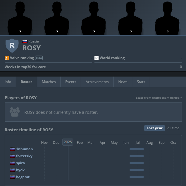     Состав команды ROSY