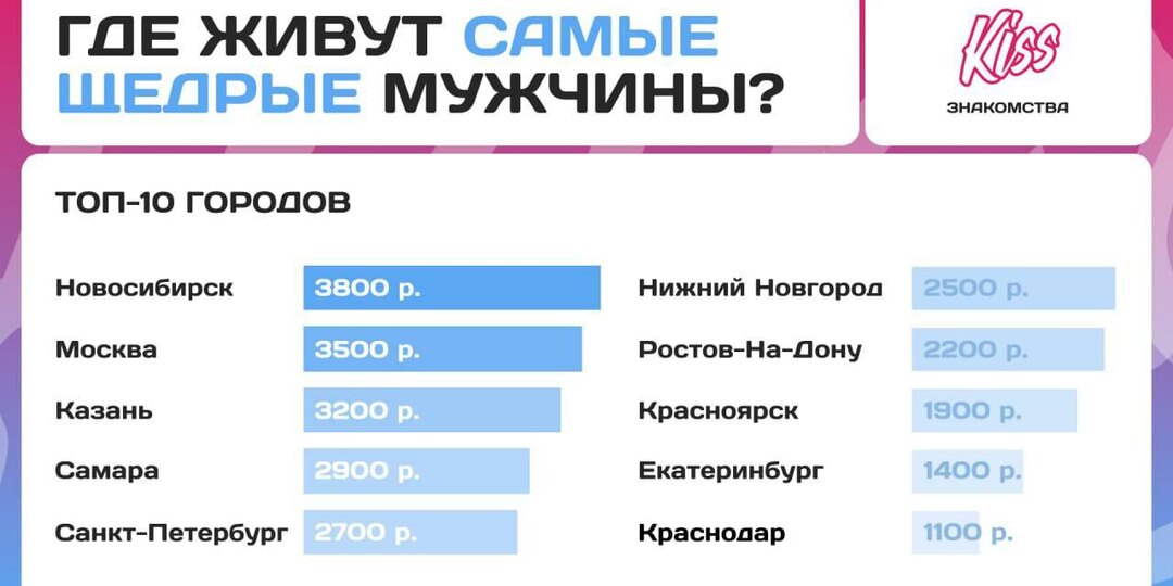 Kiss посчитали, сколько мужчины тратят на первое свидание