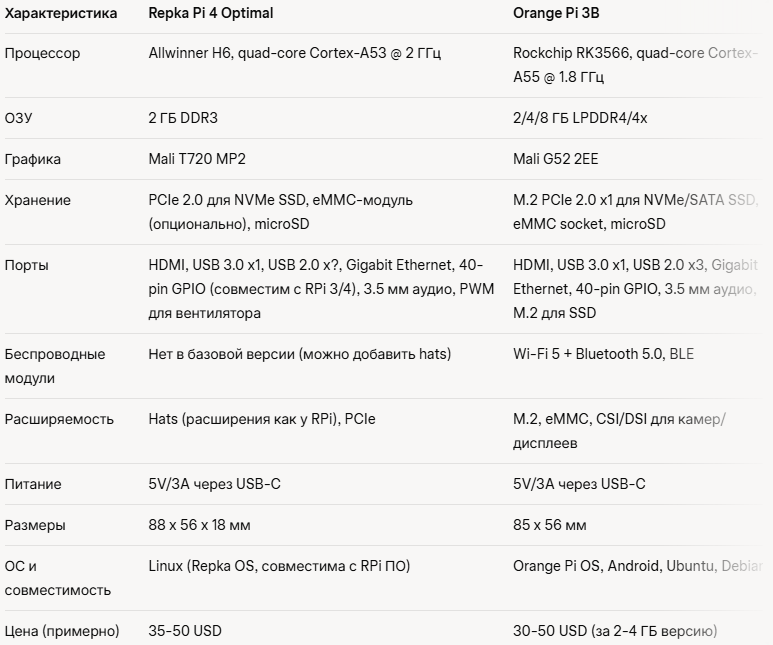 Данные основаны на официальных спецификациях и отзывах.