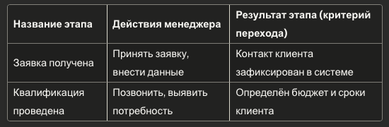 таблица описания воронки продаж
