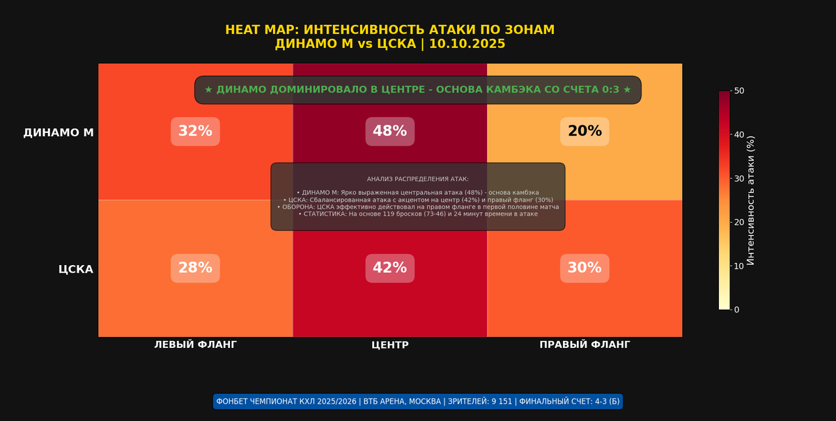 Интенсивность атаки по зонам.