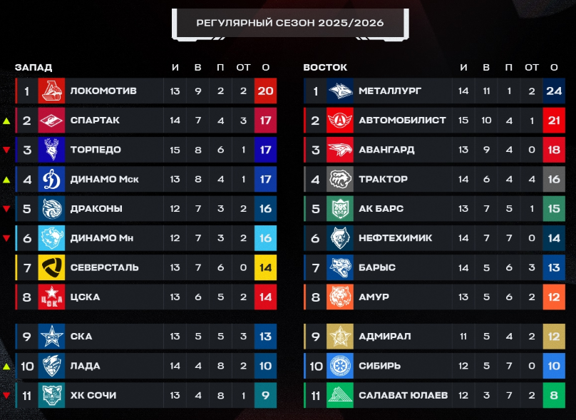 Турнирная таблица регулярного чемпионата. Источник: соцсети