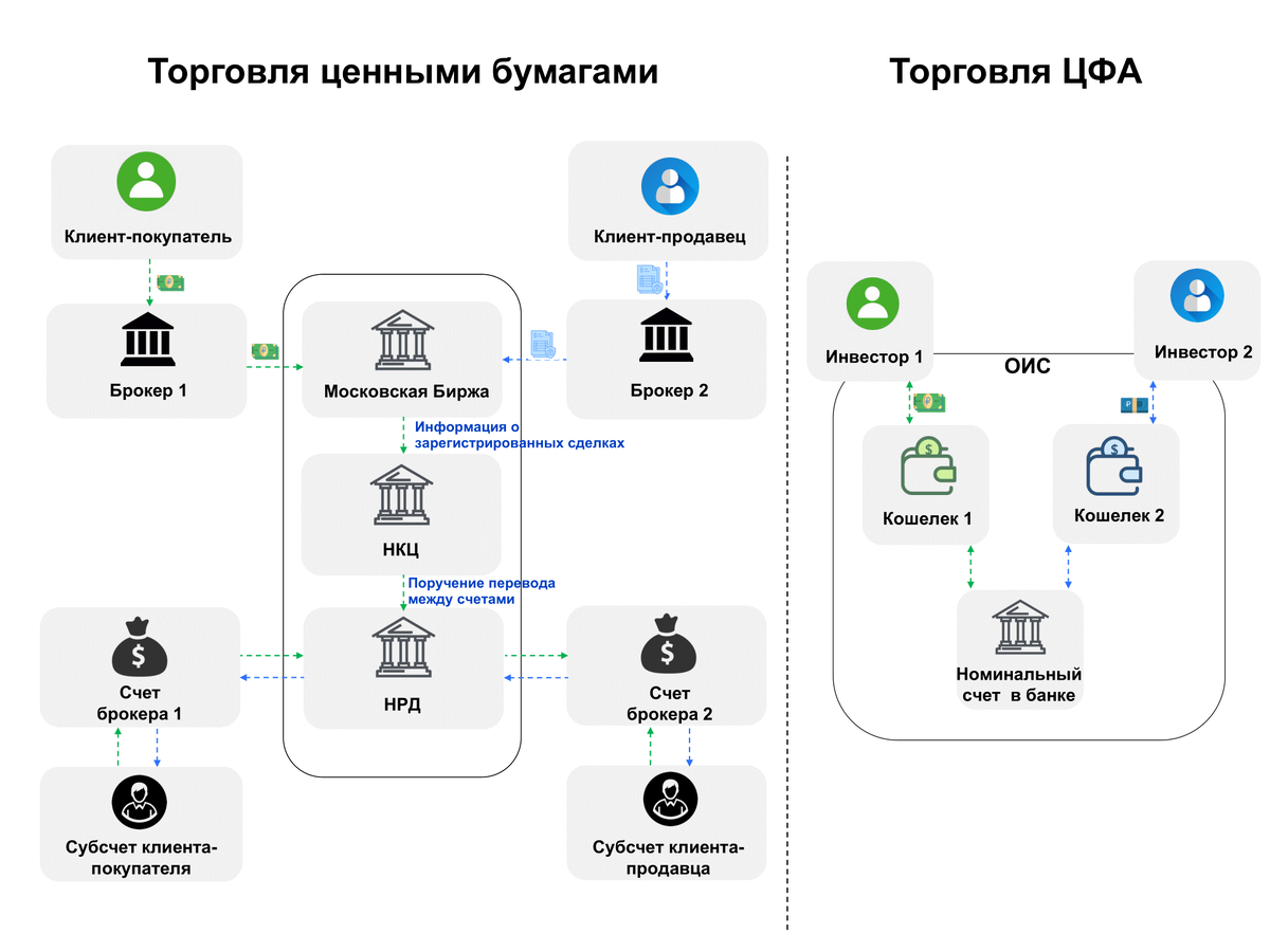 Сравнение классической торговли ценными бумагами и торговли ЦФА