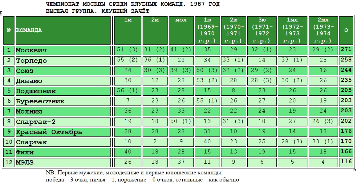 Благодарю Андрея, ведущего ресурса История московского и подмосковного футбола. Таблица скопирована с небольшой корректировкой автором ИстАрх.