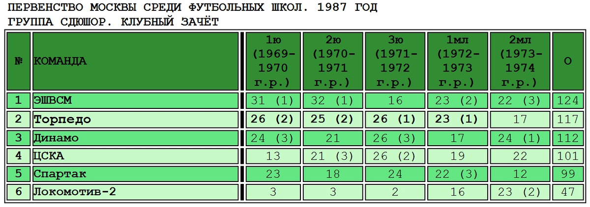 Благодарю Андрея, ведущего ресурса История московского и подмосковного футбола. Таблица скопирована с небольшой корректировкой автором ИстАрх.