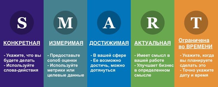 Метод постановки целей SMART