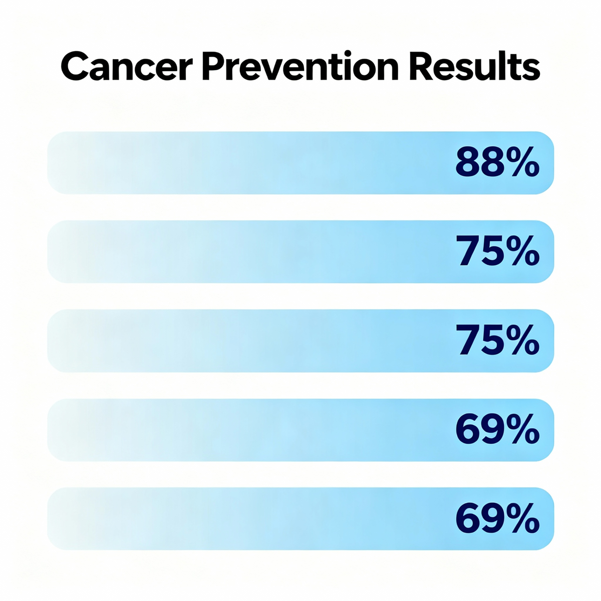 Результаты испытаний: эффективность против разных видов рака