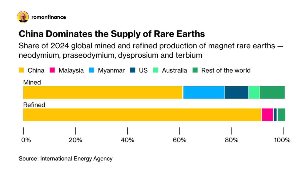 Доля Китая на мировом рынке редкоземельных металлов. Источник: Bloomberg