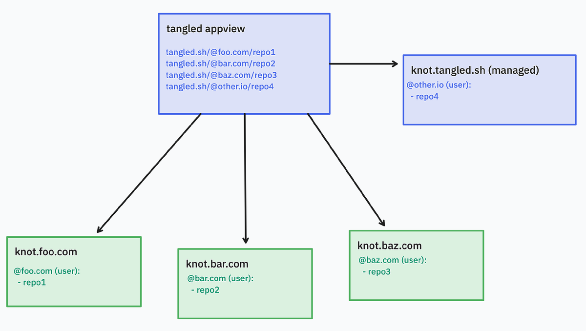 Архитектура app view. Источник: https://blog.tangled.org/intro
