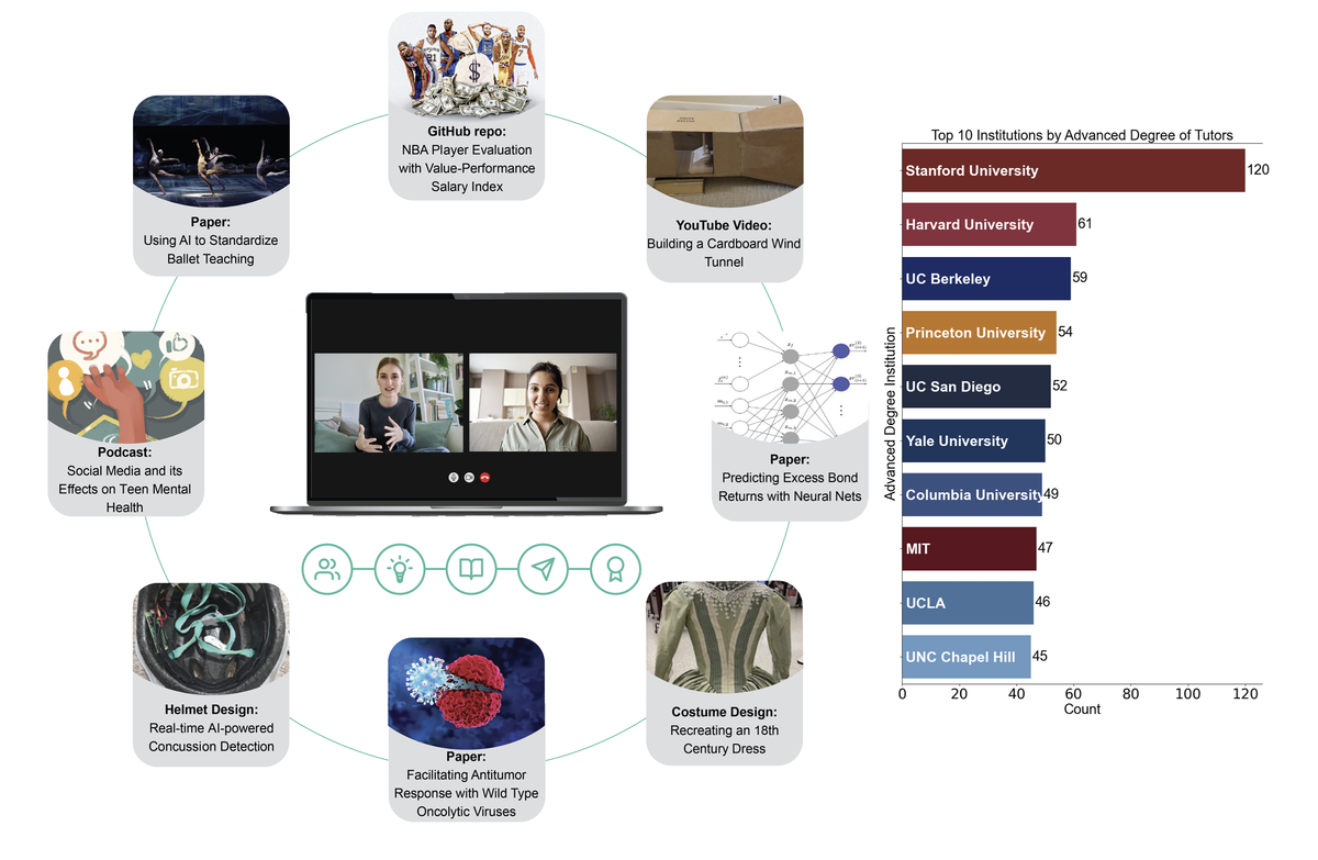 Рисунок 1: Слева: Иллюстрация программы Polygence и результатов проекта. Студенты встречаются онлайн с преподавателями, получающими или имеющими учёные степени (PhD, MD, JD, MBA и т. д.), чтобы вести проекты от идеи до воплощения и презентации. Результаты проектов варьируются от научных статей до создания подкастов и разработки физических устройств. Темы варьируются от искусственного интеллекта до биологии рака и спортивной аналитики. Справа: 10 ведущих учебных заведений, представленных по учёным степеням, полученным или имеющимися у преподавателей Polygence.
