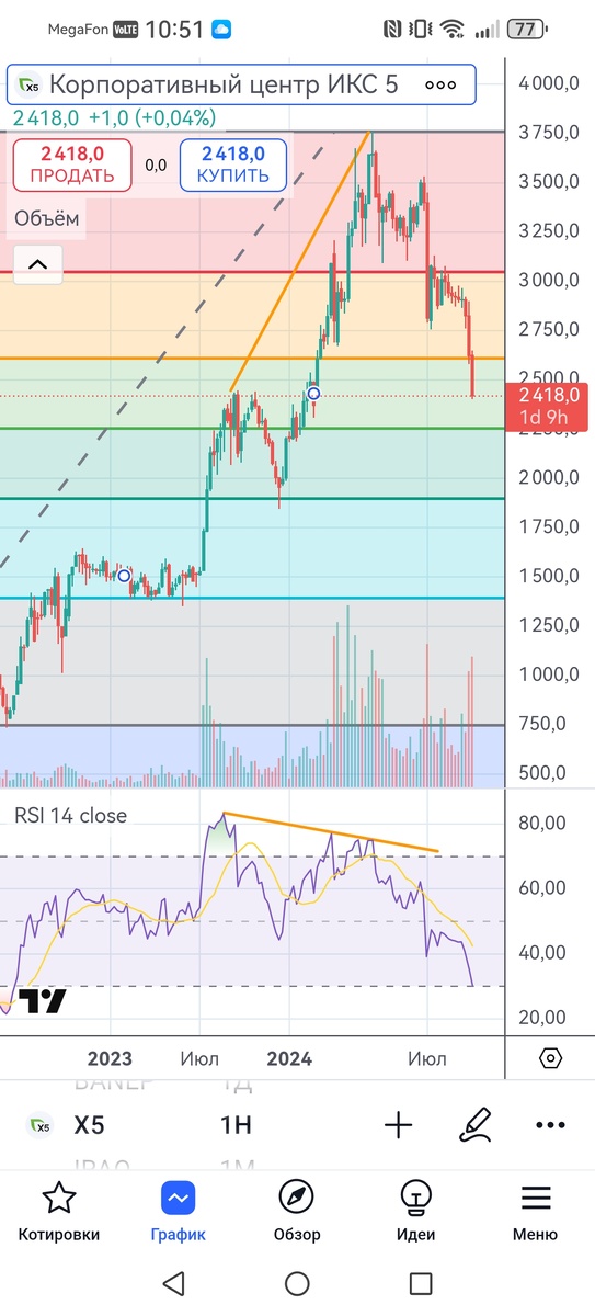 Недельный таймфрейм X5 