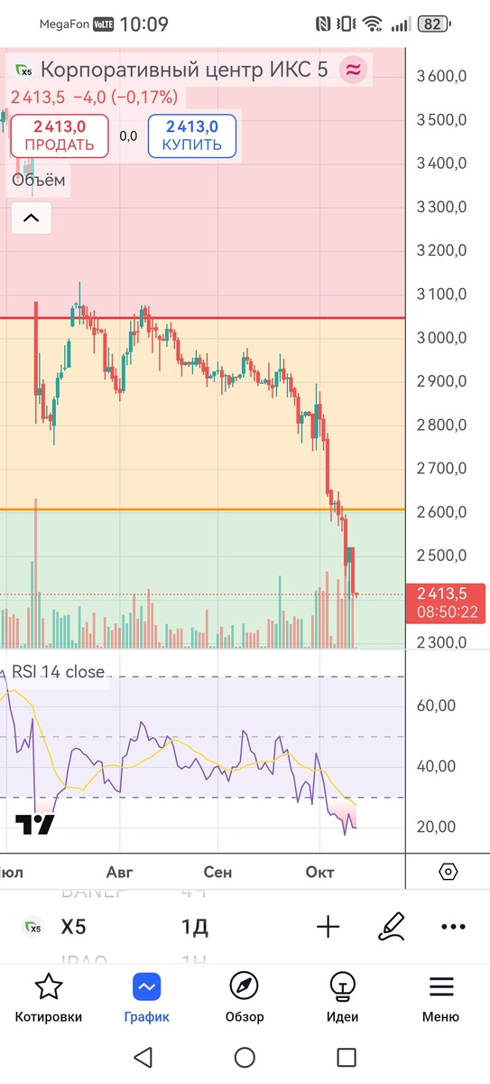 Дневной таймфрейм X5 