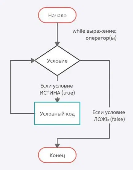 Блок-схема цикла While.