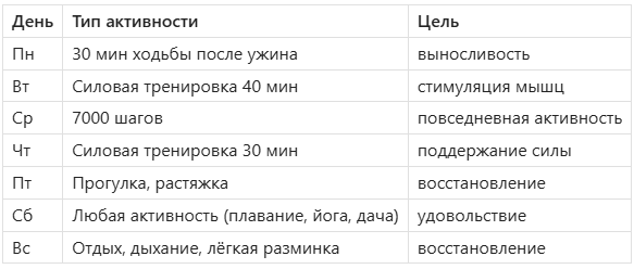 Структура недели активности при приёме семаглутида