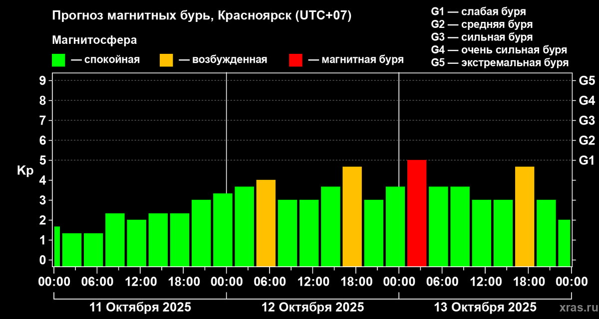     Новую магнитную бурю красноярцам обещают в понедельник