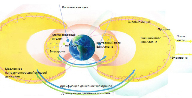 Пояса Ван Аллена. Источник изображения: сайт yandex.ru/images