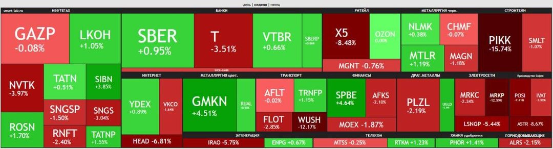 📈 Ключевые события уходящей недели на фондовом рынке!