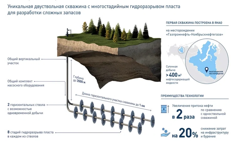 При добыче глубоких залежей газа используется горизонтальное бурение
Фото: Правительство ЯНАО