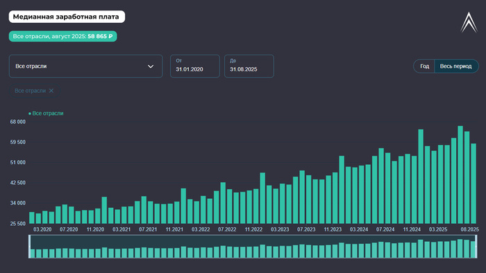 Медианная зарплата по данным СберИндекса