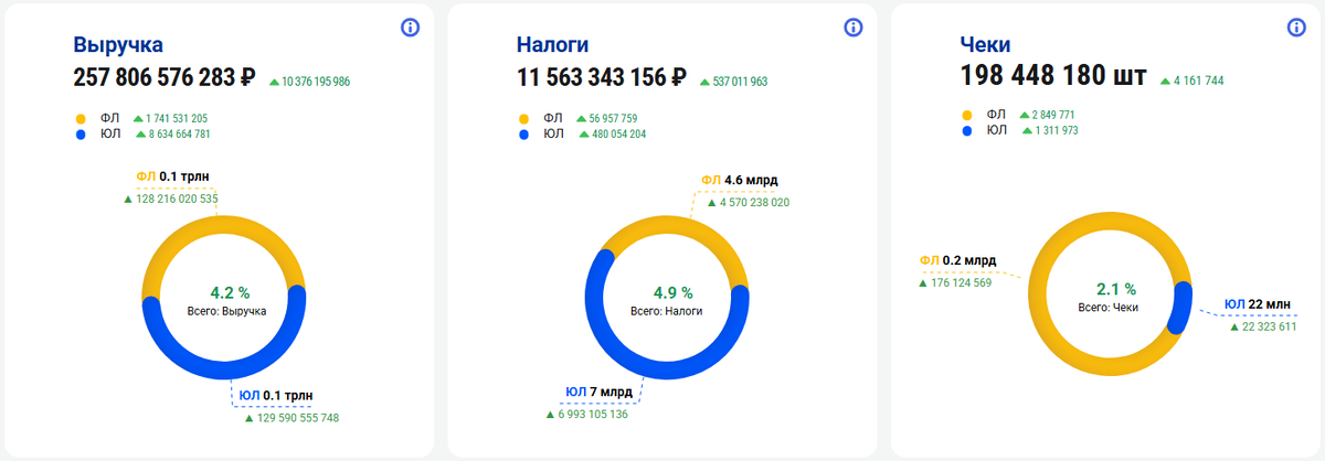 Сколько получили самозанятые, и заплатили налогов в 2025 году