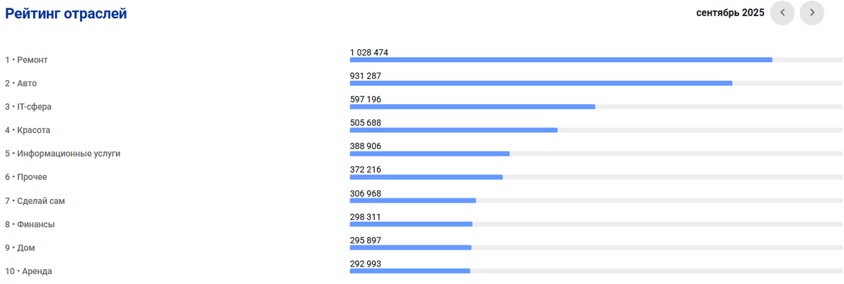 ТОП10 отраслей, популярных у самозанятых