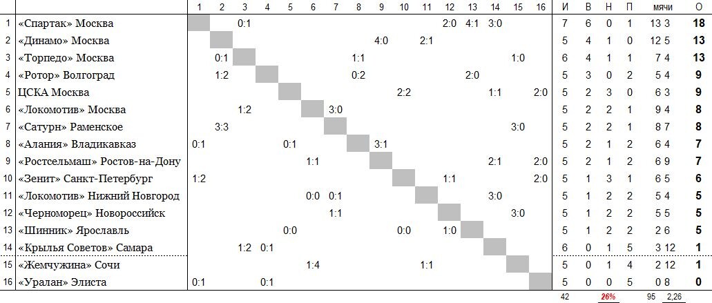 положение команд на 2 мая