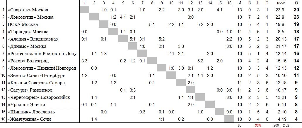 положение команд на 13 июня