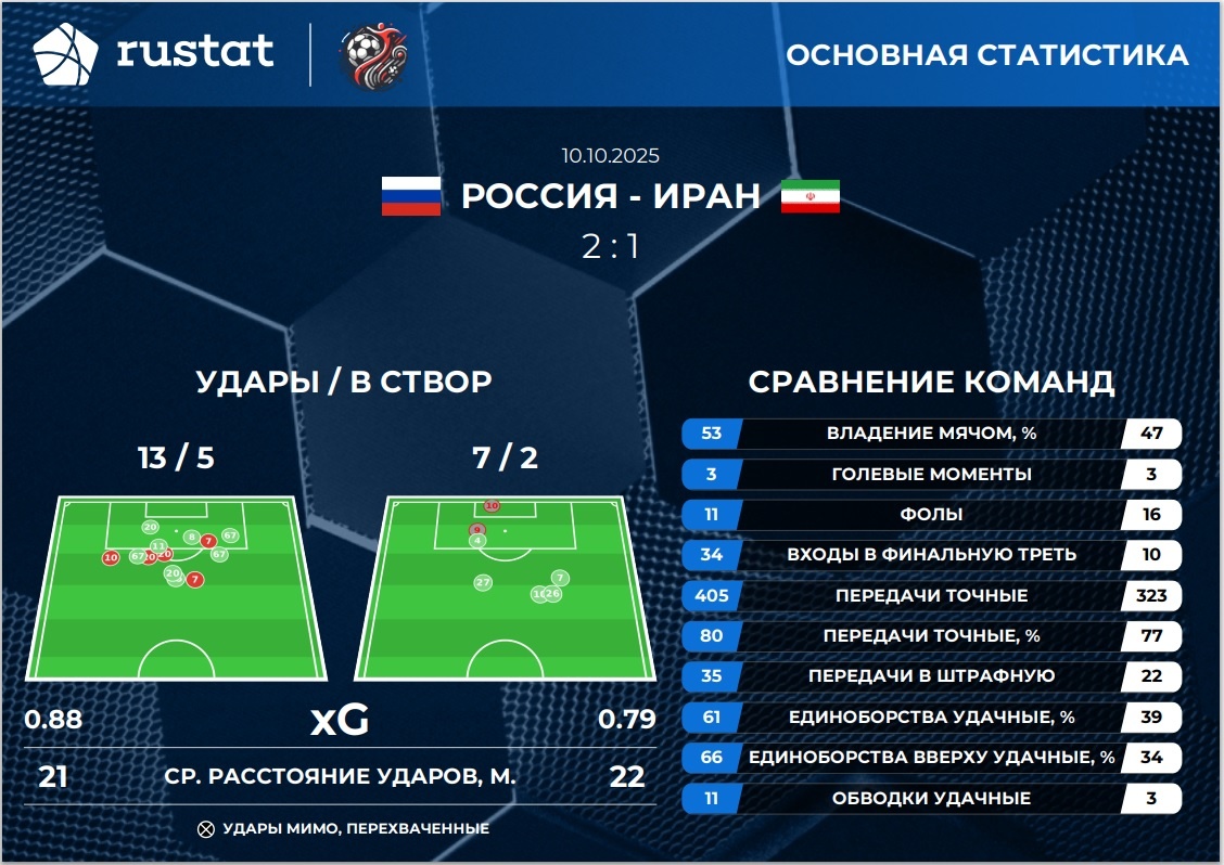 Статистика от Рустат. Кроме счета, сборная России превзошла соперника по ударам и выигранным единоборствам