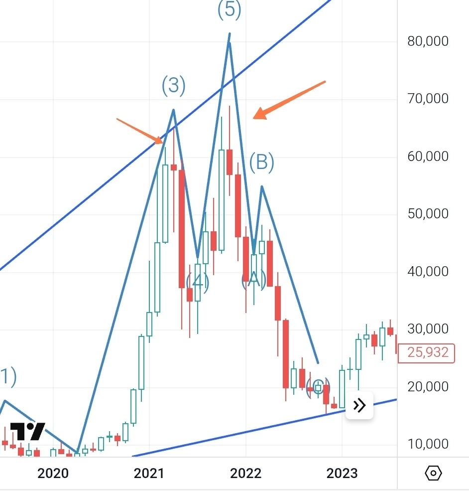 Локальный тренд Биткойна, 2017-2021 год.