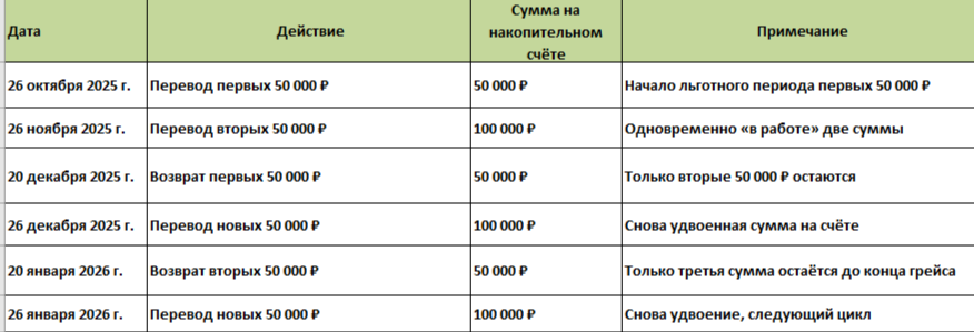 Просто меняете даты на свои и следите за циклом оборота денег