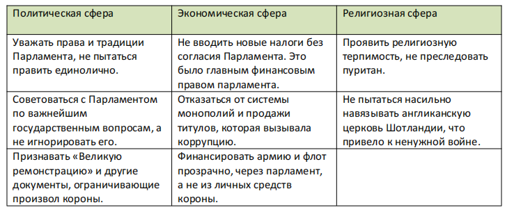 Таблица: Что должны были сделать Стюарты, чтобы попытаться избежать революции?