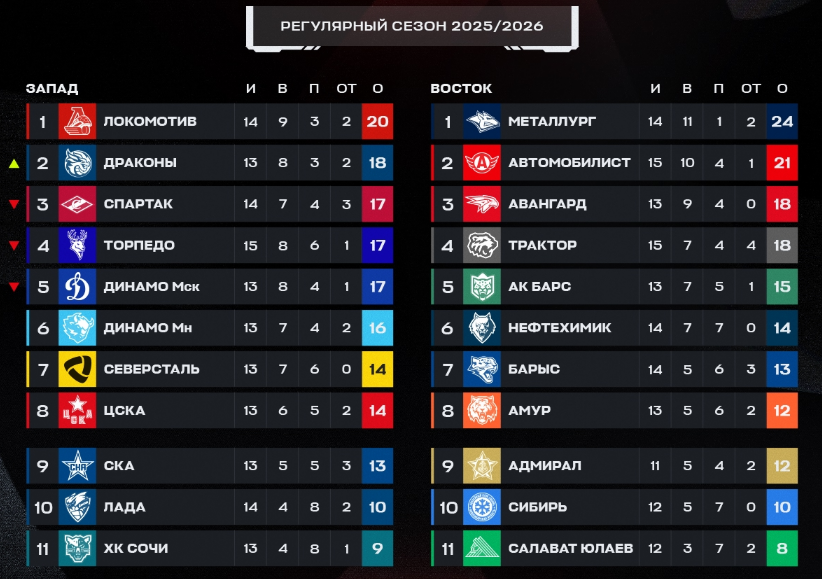 Турнирная таблица регулярного чемпионата. Источник: соцсети