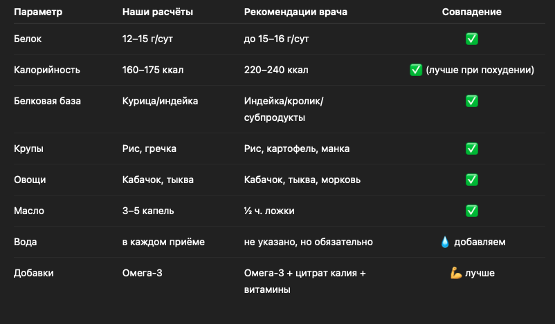 Сравнение с рационом, который мне расчитала нейросеть