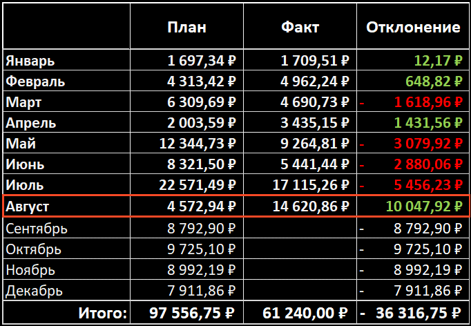 План-факт по выплатам дивидендов
