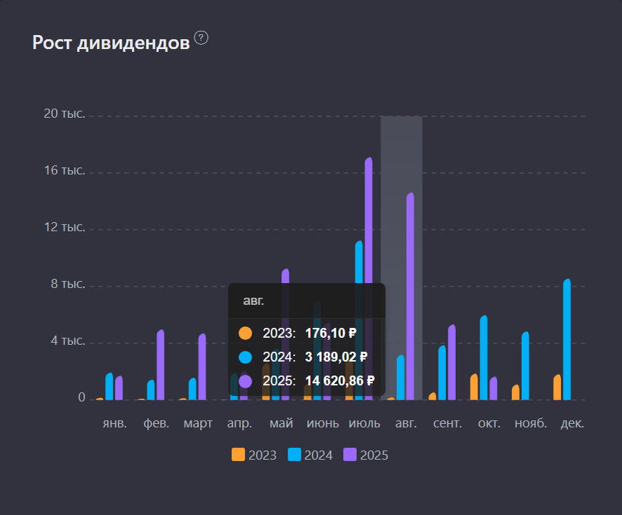 Выплаты августа в предыдущие годы