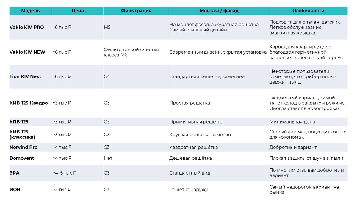 Как выбрать компактную вентиляцию приточные клапаны для дома